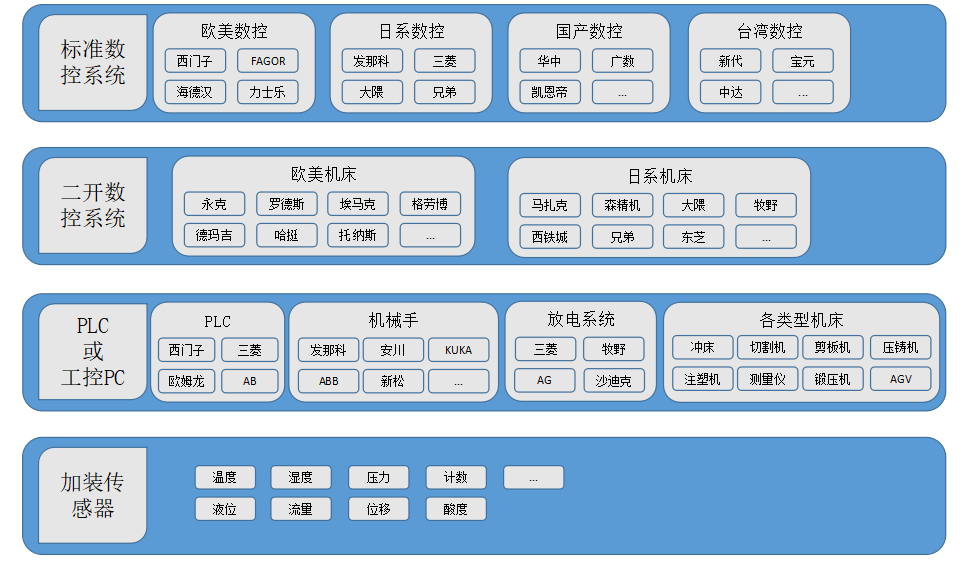 标准数控系统、二开数控系统、PLC及工控PC、加装传感器