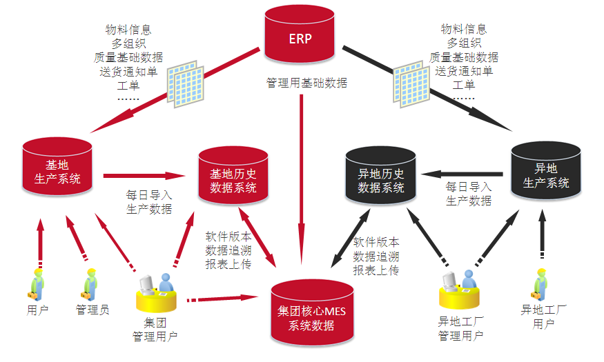 MES系统的产品与生产过程数据