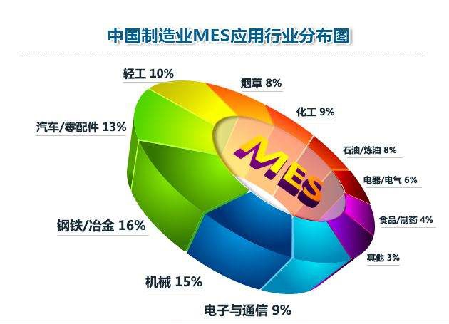 MES系统行业应用