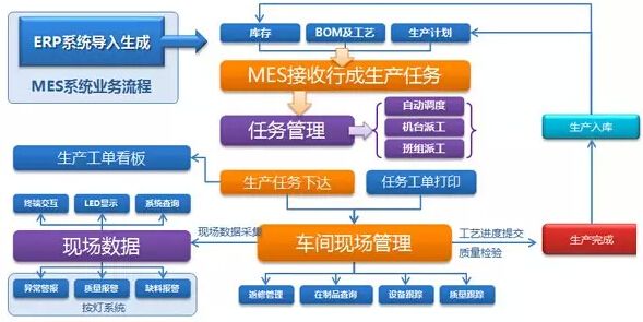 装配制造业MES系统