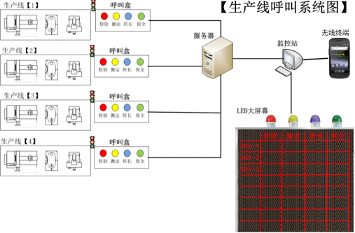 Andon电子看板系统